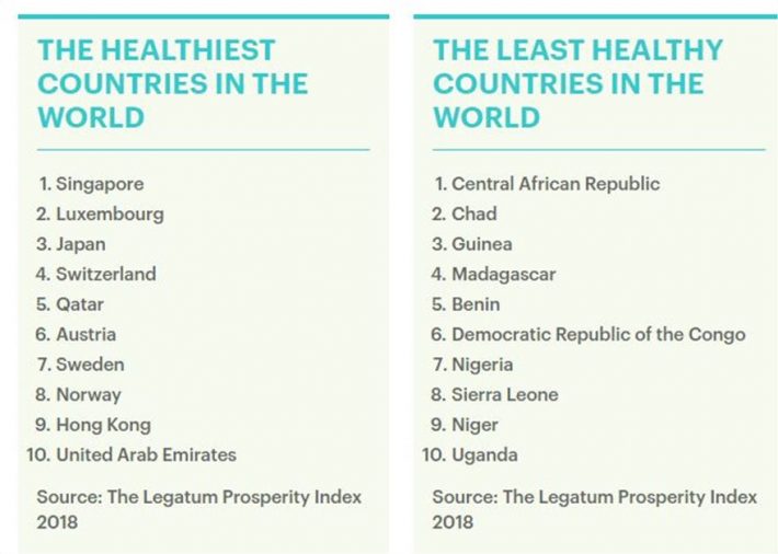 Η λίστα με τα πιο υγιή έθνη του κόσμου - Σε ποια θέση βρίσκεται η Ελλάδα;