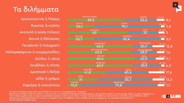 Αριστερά ή δεξιά, μελομακάρονα ή κουραμπιέδες; Τι απαντούν οι Έλληνες σε 10+1 διλήμματα (ΦΩΤΟ)