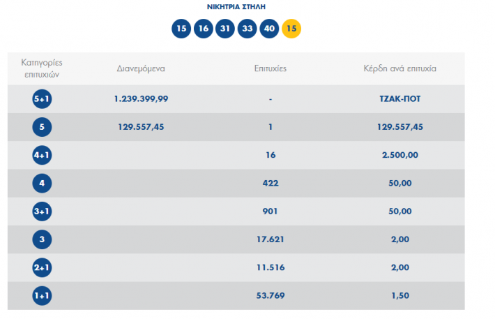 ΤΖΟΚΕΡ: Τζακ- ποτ και 1,7 εκατ. € στην επόμενη κλήρωση