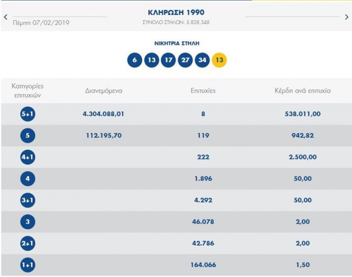 Τζόκερ: Οκτώ τυχεροί κερδίζουν από 500.000 ευρώ