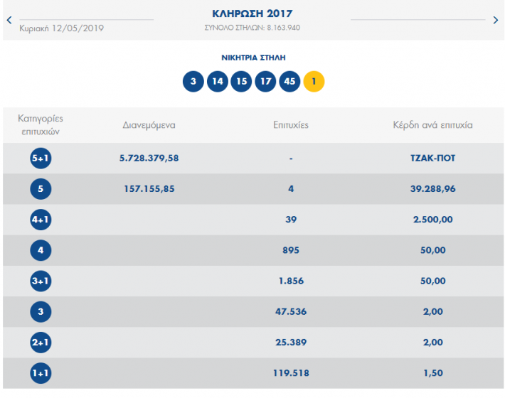 Νέο τζακ ποτ στο τζόκερ -Μοιράζει 6,7 εκατ. την Πέμπτη!