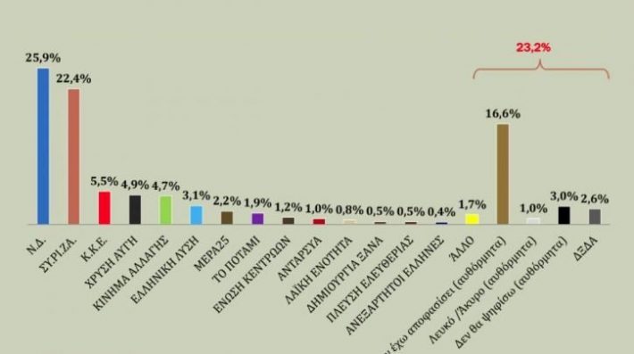 Νέα δημοσκόπηση - Δείτε τη διαφορά ΝΔ-ΣΥΡΙΖΑ