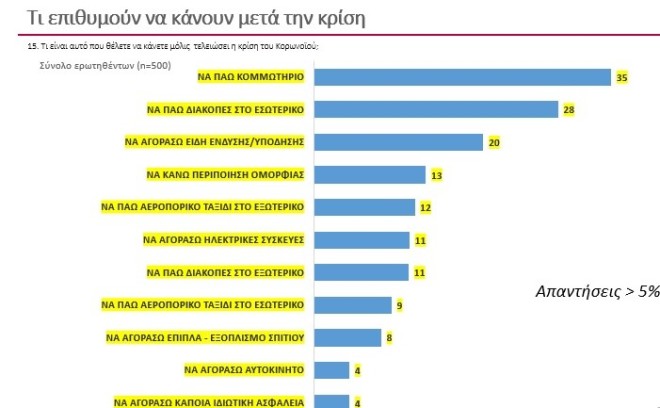 Δημοσκόπηση: Τι έχει λείψει περισσότερο στους Έλληνες τον καιρό της καραντίνας