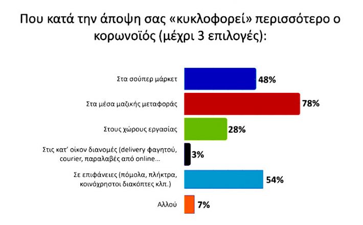 Έρευνα αποκαλύπτει: Πού πιστεύει ο Έλληνας πως κολλάει κορωνοϊό
