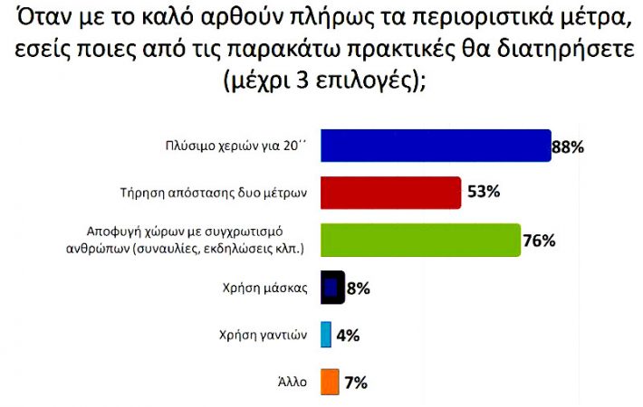 Έρευνα αποκαλύπτει: Πού πιστεύει ο Έλληνας πως κολλάει κορωνοϊό