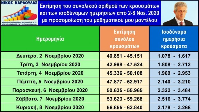 Το μοντέλο του τρόμου: 3000 κρούσματα και είναι μόνο η αρχή