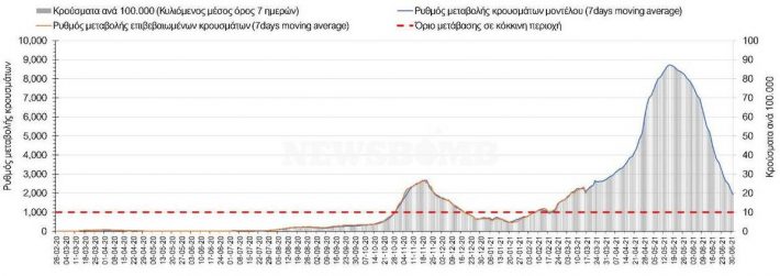 Το μοντέλο του τρόμου: Ο Σαρηγιάννης προέβλεψε 9.000 κρούσματα τη μέρα