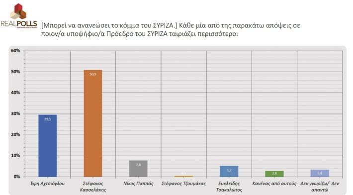 Η ανατροπή της χρονιάς: Δημοσκόπηση - έκπληξη για την ηγεσία του ΣΥΡΙΖΑ φέρνει τα πάνω-κάτω