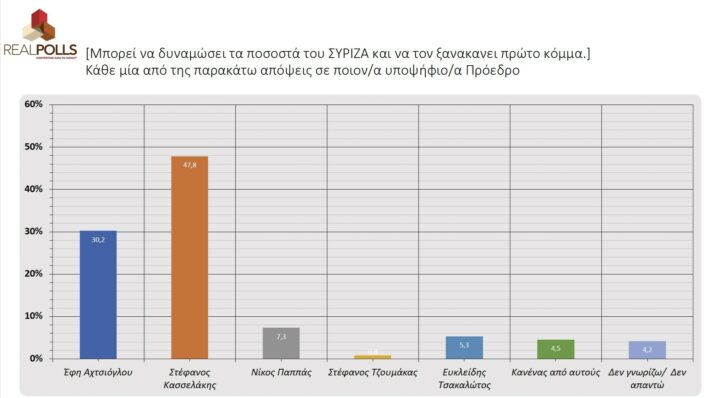Η ανατροπή της χρονιάς: Δημοσκόπηση - έκπληξη για την ηγεσία του ΣΥΡΙΖΑ φέρνει τα πάνω-κάτω