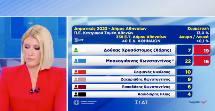 «Oυίσκι πιάσε, το νερό δεν κάνει τίποτα»: H πρώτη αντίδραση της Σίας Κοσιώνη στην εκλογική ήττα Μπακογιάννη και η επική αντίδραση του X (Vid & Memes)