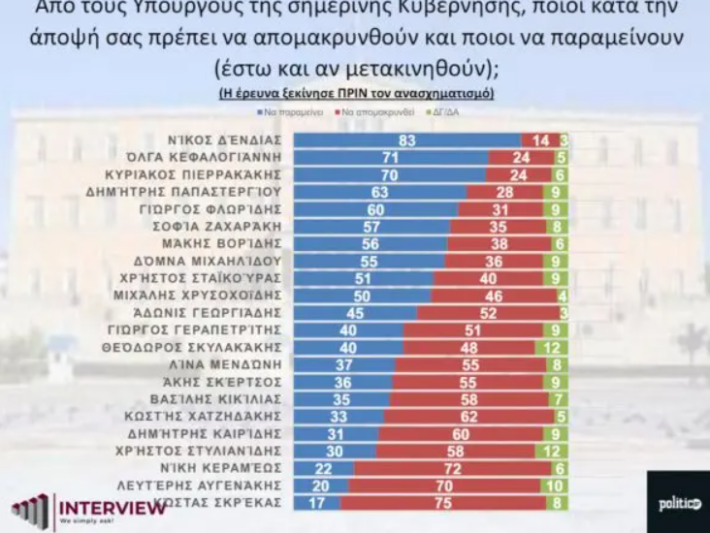 Δημοσκόπηση-καμπανάκι: Ο χειρότερος υπουργός της κυβέρνησης Μητσοτάκη