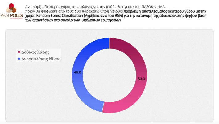 Ο περίπατος στο ΠΑΣΟΚ έγινε θρίλερ: Νέα δημοσκόπηση δείχνει ποιος υποψήφιος αρχηγός πάει να κάνει την έκπληξη της 10ετίας