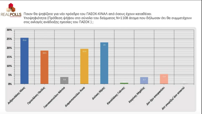 Ο περίπατος στο ΠΑΣΟΚ έγινε θρίλερ: Νέα δημοσκόπηση δείχνει ποιος υποψήφιος αρχηγός πάει να κάνει την έκπληξη της 10ετίας