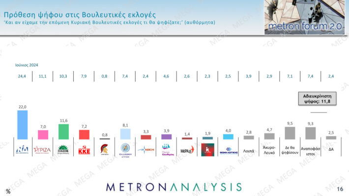 Πάνε οι εποχές του 41%: Η δημοσκόπηση-σοκ που δείχνει την τεράστια «βουτιά» της Νέας Δημοκρατίας