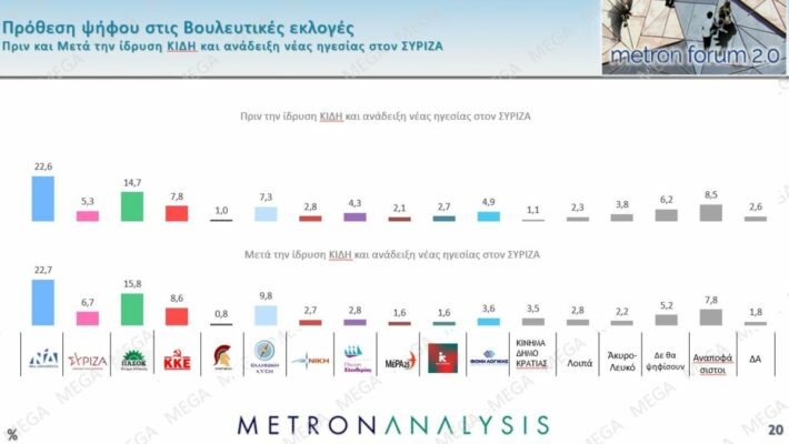 Ξεχνάει κάθε σκέψη αυτοδυναμίας: Το αποτέλεσμα της δημοσκόπησης που «τρόμαξε» το Μαξίμου