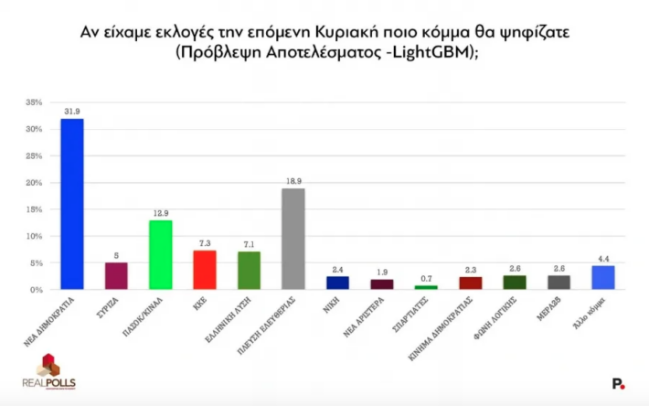 Μια ανάσα από τη ΝΔ, στο 17,1%: Μιλάει από μόνη της η νέα δημοσκόπηση