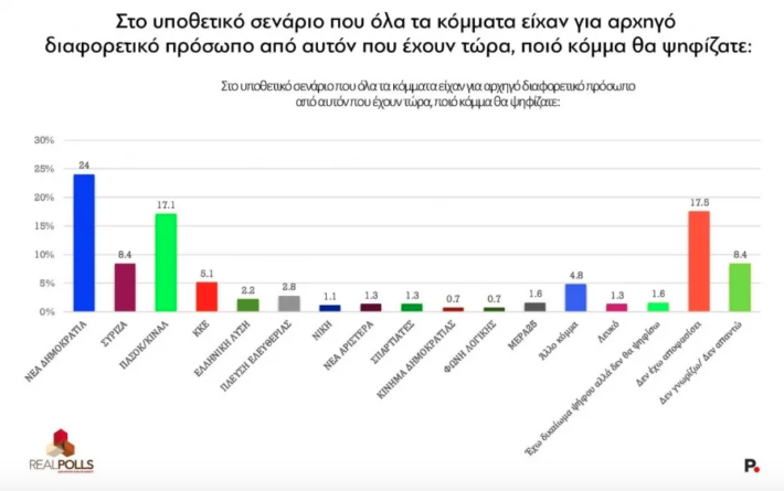 Μια ανάσα από τη ΝΔ, στο 17,1%: Μιλάει από μόνη της η νέα δημοσκόπηση