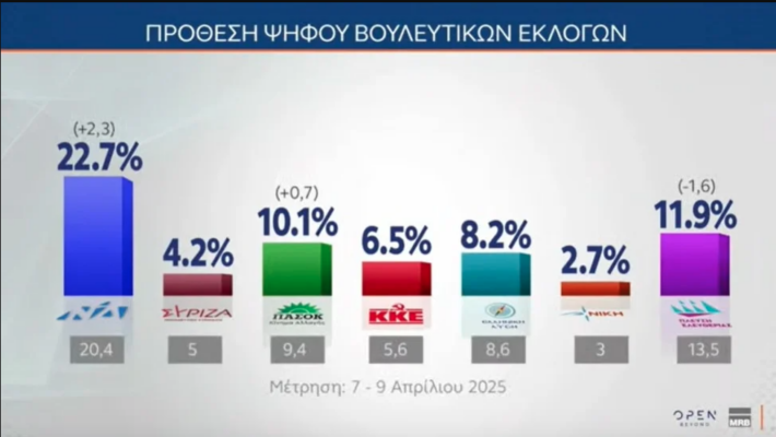 Ξεπέρασε τη ΝΔ: Το ποσοστό που έκανε τους δημοσκόπους να τρίβουν τα μάτια τους