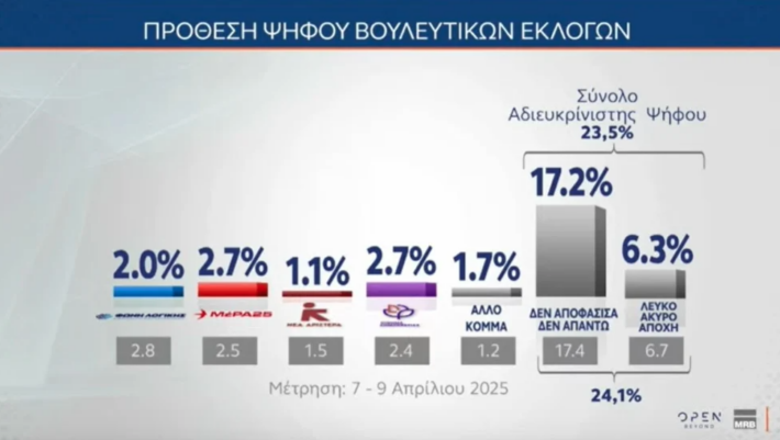 Ξεπέρασε τη ΝΔ: Το ποσοστό που έκανε τους δημοσκόπους να τρίβουν τα μάτια τους