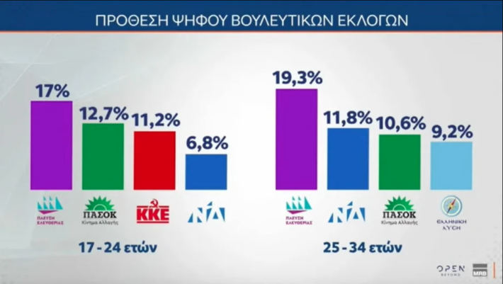 Ξεπέρασε τη ΝΔ: Το ποσοστό που έκανε τους δημοσκόπους να τρίβουν τα μάτια τους