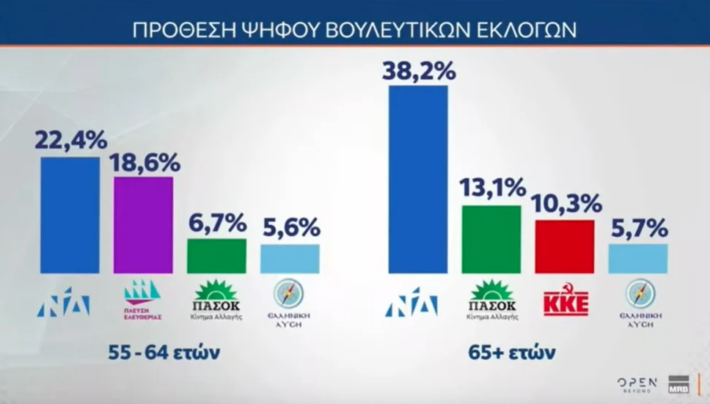 Ξεπέρασε τη ΝΔ: Το ποσοστό που έκανε τους δημοσκόπους να τρίβουν τα μάτια τους