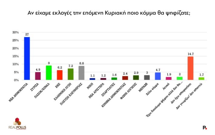 Κι όμως δεν είναι λάθος το νούμερο: Σοκ και δέος από το αποτέλεσμα της νέας δημοσκόπησης