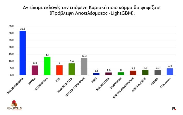 Κι όμως δεν είναι λάθος το νούμερο: Σοκ και δέος από το αποτέλεσμα της νέας δημοσκόπησης