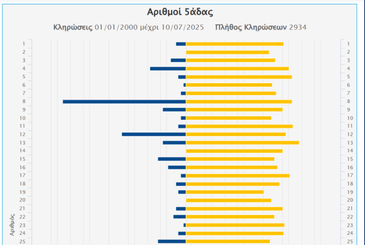 Εντυπωσιακό: Οι 5 αριθμοί του Τζόκερ που έχουν εμφανιστεί πιο συχνά σε 2934 κληρώσεις