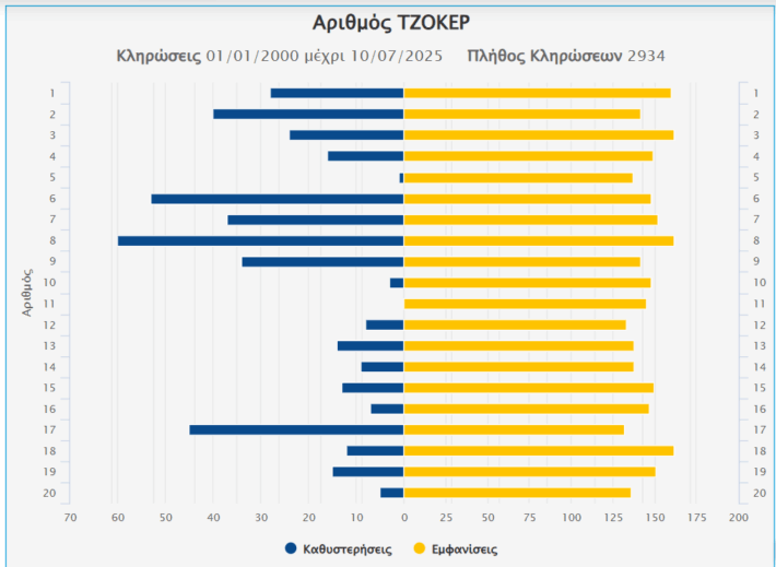 Εντυπωσιακό: Οι 5 αριθμοί του Τζόκερ που έχουν εμφανιστεί πιο συχνά σε 2934 κληρώσεις