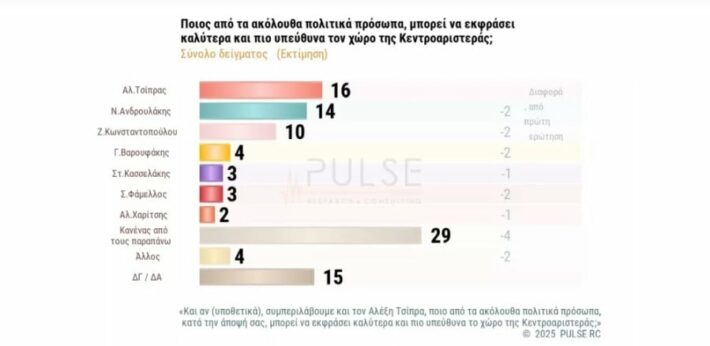 Πάνω από Τσίπρα - Ανδρουλάκη: Η απάντηση του κόσμου στο ερώτημα της δημοσκόπησης για το πρόσωπο που μπορεί να εκφράσει πιο υπεύθυνα την κεντροαριστερά