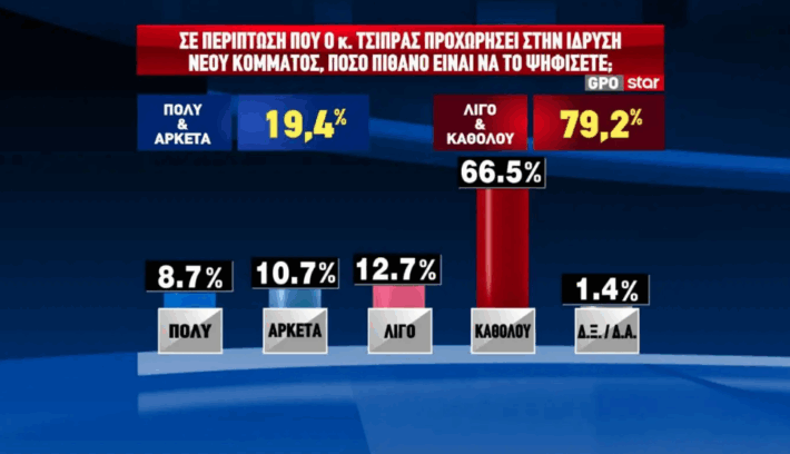 Πτώση παρά τα μέτρα της ΔΕΘ: Το ποσοστό της ΝΔ σε νέα δημοσκόπηση χτυπάει «καμπανάκια»