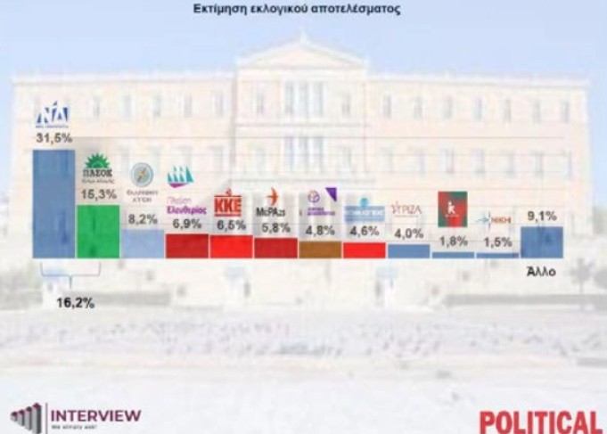 Δημοσκόπηση δείχνει ψυχρό κλίμα για νέο κόμμα Τσίπρα: 4 στους 5 λένε «όχι» - Μόλις το 16% θετικό