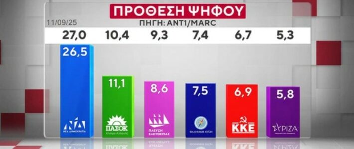 Ακρίβεια και Τέμπη «γδέρνουν» τη Νέα Δημοκρατία – Ο Τσίπρας, η κεντροαριστερά και ο «κανένας» σε νέα δημοσκόπηση