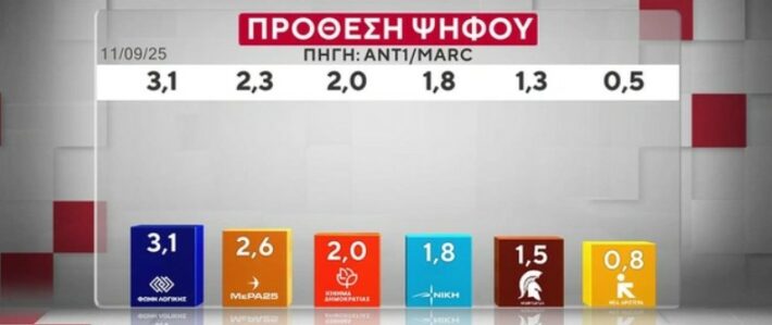 Ακρίβεια και Τέμπη «γδέρνουν» τη Νέα Δημοκρατία – Ο Τσίπρας, η κεντροαριστερά και ο «κανένας» σε νέα δημοσκόπηση
