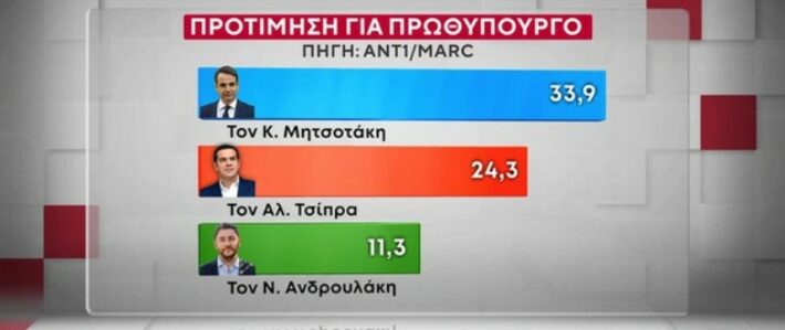 Ακρίβεια και Τέμπη «γδέρνουν» τη Νέα Δημοκρατία – Ο Τσίπρας, η κεντροαριστερά και ο «κανένας» σε νέα δημοσκόπηση