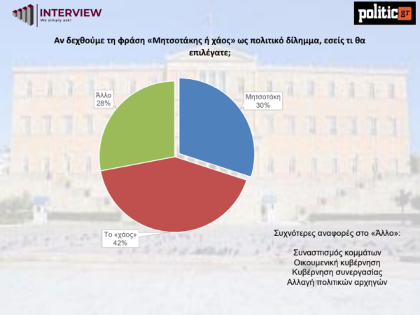 Φωνή λαού οργή Θεού: Οι πολίτες προτιμούν το «χάος» και τον κανέναν - «Σφαλιάρα» σε κυβέρνηση και Μητσοτάκη