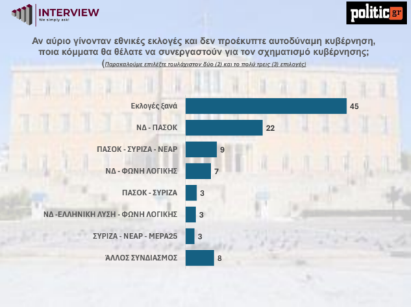 Φωνή λαού οργή Θεού: Οι πολίτες προτιμούν το «χάος» και τον κανέναν - «Σφαλιάρα» σε κυβέρνηση και Μητσοτάκη