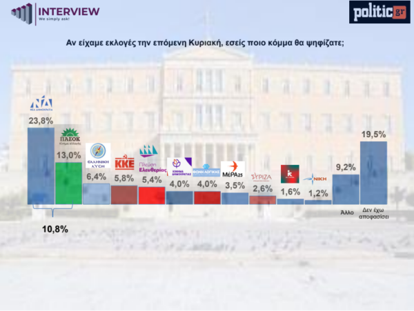 Φωνή λαού οργή Θεού: Οι πολίτες προτιμούν το «χάος» και τον κανέναν - «Σφαλιάρα» σε κυβέρνηση και Μητσοτάκη
