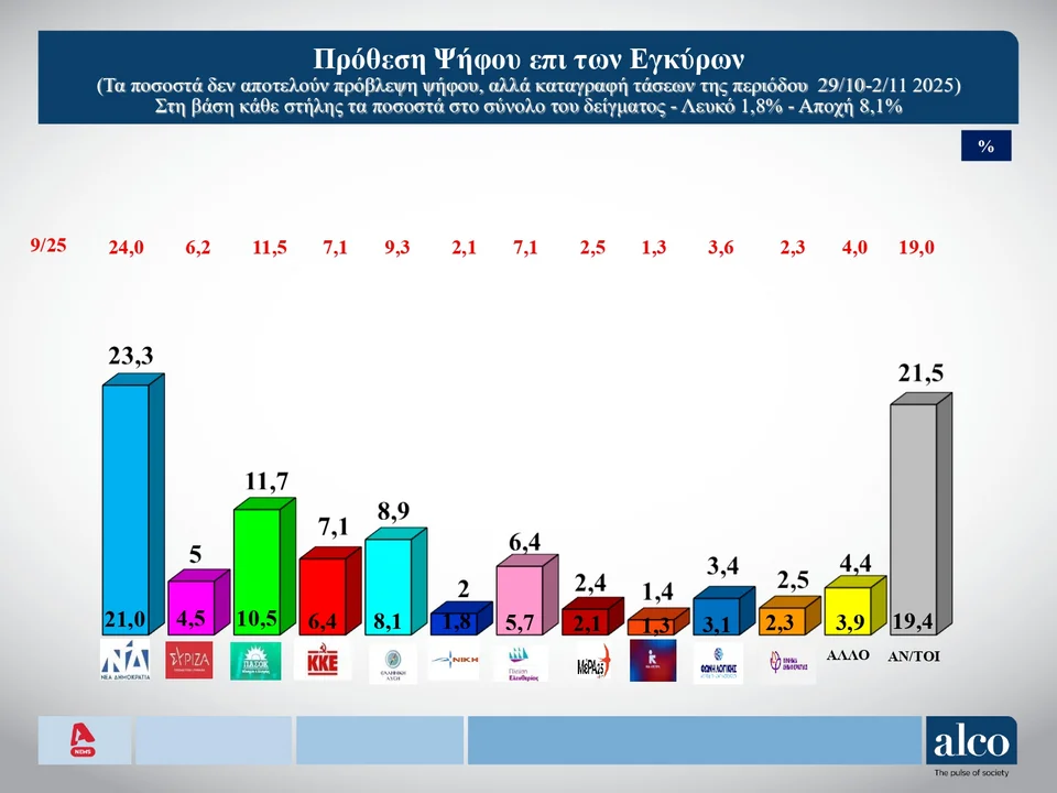 Δημοσκόπηση-«χαστούκι» για τη Δημοκρατία - Η «γκρίζα ζώνη» εκτοξεύτηκε πάνω από το 20%, αμφισβήτηση της Δικαιοσύνης