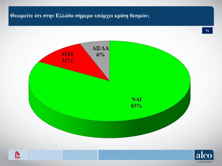 Δημοσκόπηση-«χαστούκι» για τη Δημοκρατία - Η «γκρίζα ζώνη» εκτοξεύτηκε πάνω από το 20%, αμφισβήτηση της Δικαιοσύνης
