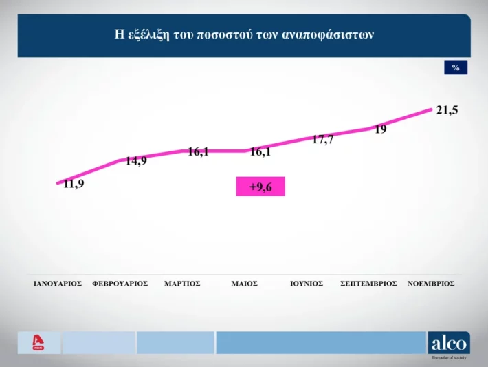 Δημοσκόπηση-«χαστούκι» για τη Δημοκρατία - Η «γκρίζα ζώνη» εκτοξεύτηκε πάνω από το 20%, αμφισβήτηση της Δικαιοσύνης