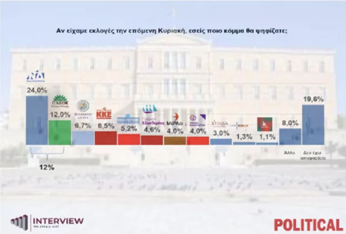 Δημοσκοπικό καμπανάκι: Η ΝΔ χάνει τις περιφέρειες που της έδωσαν αυτοδυναμία κι ο Έλληνας την ψυχραιμία του - Εναλλακτική η Λατινοπούλου!