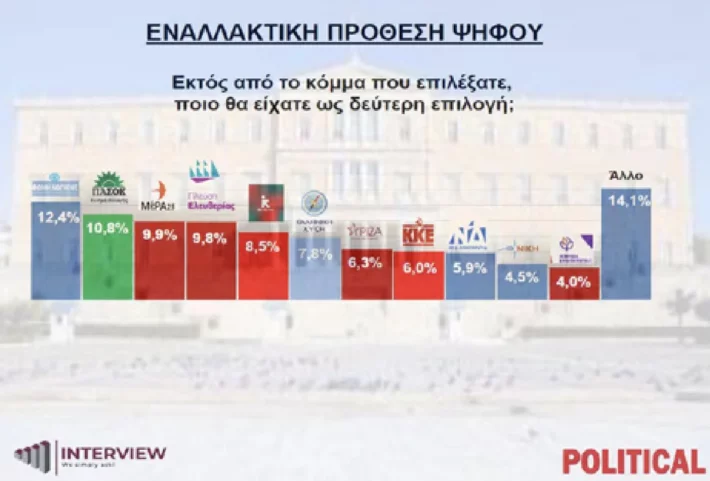 Δημοσκοπικό καμπανάκι: Η ΝΔ χάνει τις περιφέρειες που της έδωσαν αυτοδυναμία κι ο Έλληνας την ψυχραιμία του - Εναλλακτική η Λατινοπούλου!