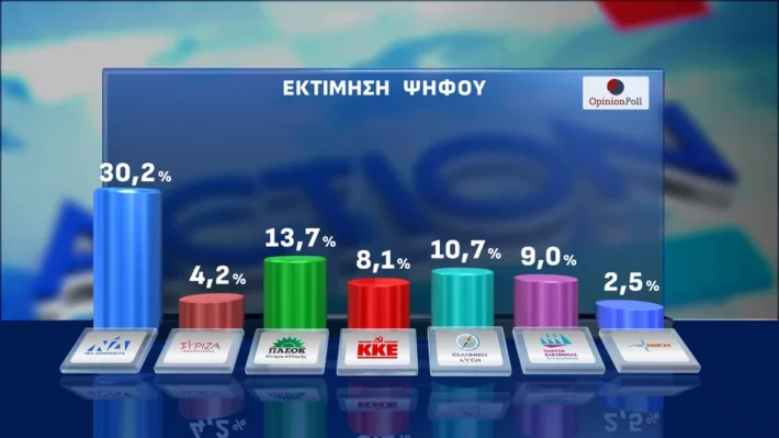 Παραμένει μακράν η δεύτερη δύναμη στην Ελλάδα, μπροστά από ΠΑΣΟΚ, Ελληνική Λύση, ΣΥΡΙΖΑ, Πλεύση - Απειλεί πλέον και τη ΝΔ