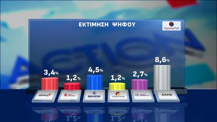 Παραμένει μακράν η δεύτερη δύναμη στην Ελλάδα, μπροστά από ΠΑΣΟΚ, Ελληνική Λύση, ΣΥΡΙΖΑ, Πλεύση - Απειλεί πλέον και τη ΝΔ
