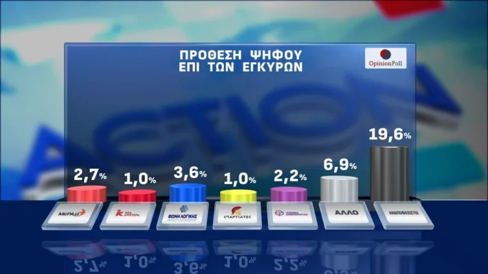 Παραμένει μακράν η δεύτερη δύναμη στην Ελλάδα, μπροστά από ΠΑΣΟΚ, Ελληνική Λύση, ΣΥΡΙΖΑ, Πλεύση - Απειλεί πλέον και τη ΝΔ
