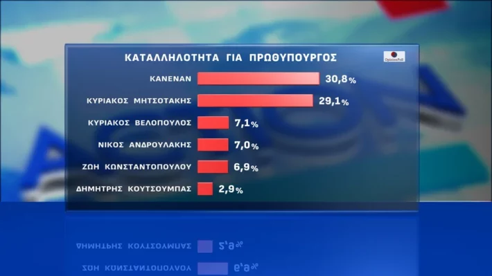 Παραμένει μακράν η δεύτερη δύναμη στην Ελλάδα, μπροστά από ΠΑΣΟΚ, Ελληνική Λύση, ΣΥΡΙΖΑ, Πλεύση - Απειλεί πλέον και τη ΝΔ