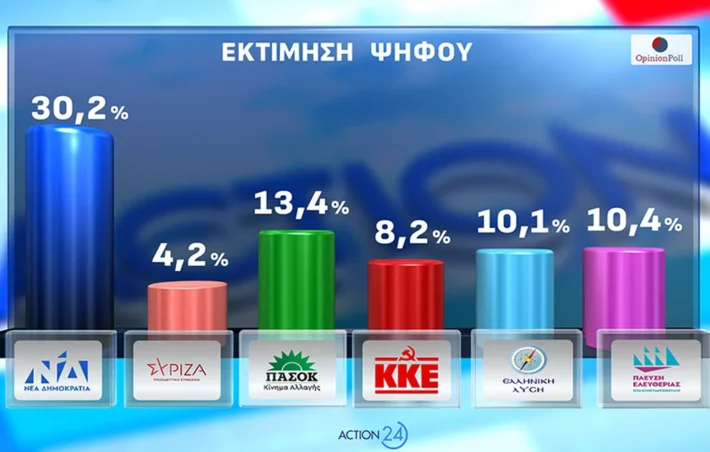 Δημοσκόπηση-κόλαφος φέρνει νέα δεδομένα: Αυτά είναι τα τρία στοιχεία που θα πρέπει να προβληματίσουν άπαντες