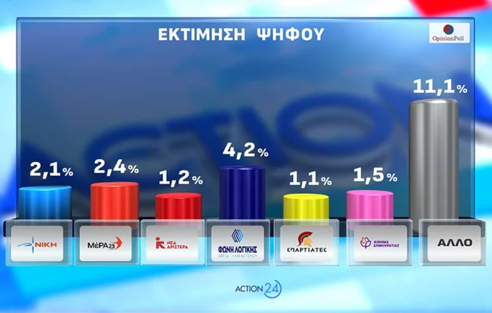 Δημοσκόπηση-κόλαφος φέρνει νέα δεδομένα: Αυτά είναι τα τρία στοιχεία που θα πρέπει να προβληματίσουν άπαντες