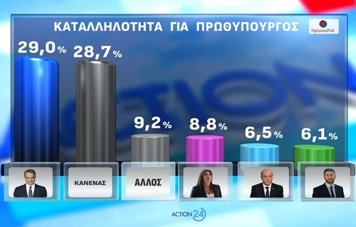 Δημοσκόπηση-κόλαφος φέρνει νέα δεδομένα: Αυτά είναι τα τρία στοιχεία που θα πρέπει να προβληματίσουν άπαντες